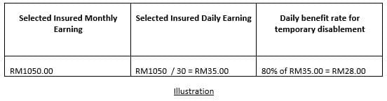 Illustration of daily benefit rate based on a selected insured monthly earning of RM1050